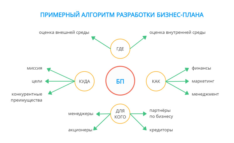 Алгоритм разработки бизнес-плана