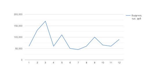 Примерная выручка цветочного магазина в течение года после нескольких лет работы