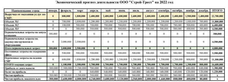 Сколько нужно денег чтобы открыть строительную компанию — на примере экономического расчёта окупаемости ООО “Строй-Трест”