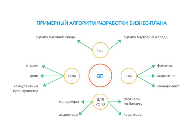 Алгоритм разработки бизнес-плана