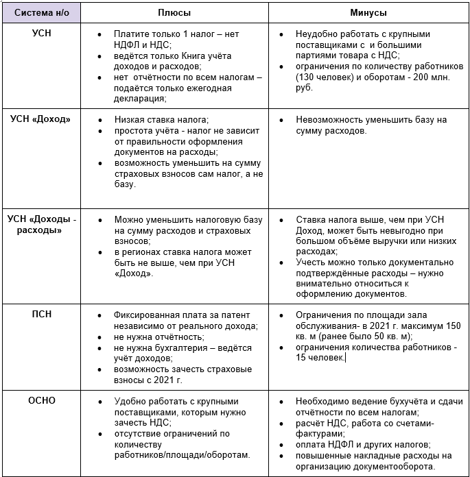 Плюсы и минусы разных режимов налогообложения