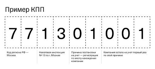 Расшифровка КПП по регистрам Расшифровка КПП по регистрам