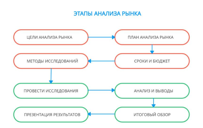 Этапы анализа рынка