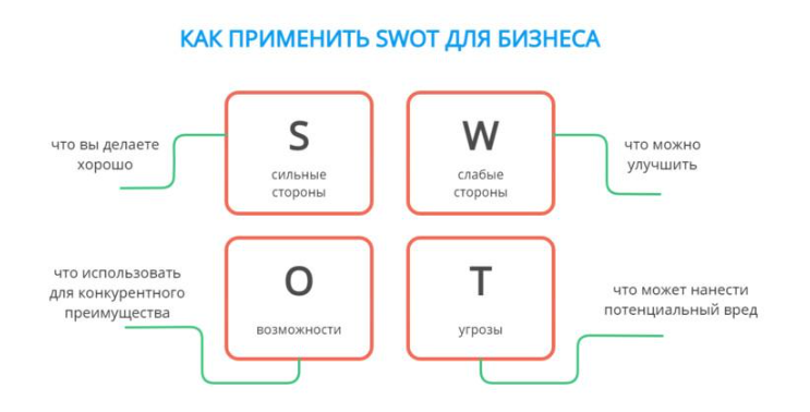 SWOT- анализ