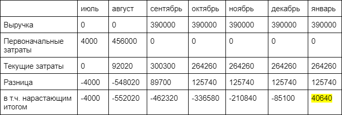 Считаем окупаемость