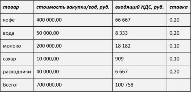 НДС НДС