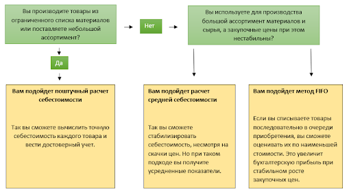 Выбор подходящей системы расчета себестоимости с учетом особенностей производства