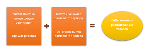 Формула для расчета стоимости реализованных товаров