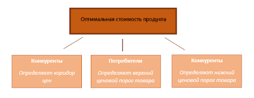 Факторы, влияющие на оптимальную стоимость продукта