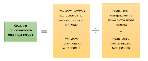 Формула расчета средней себестоимости единицы товара