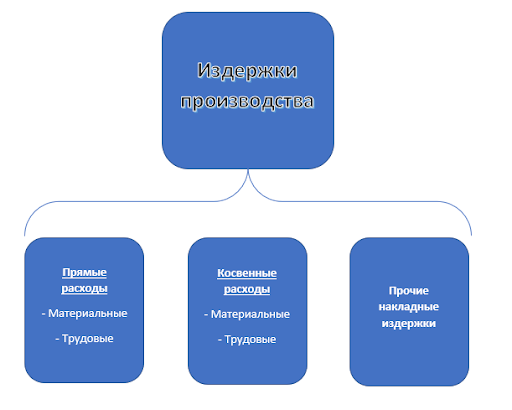 Издержки производства