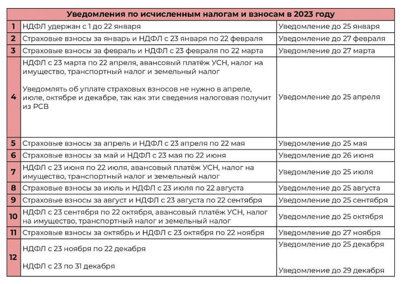 Сроки подачи уведомления в 2023 году