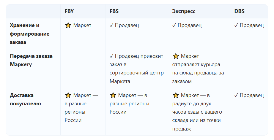 Источник: справка Яндекс.Маркет