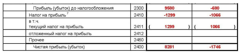 Пример данных о финансовых результатах Пример данных о финансовых результатах