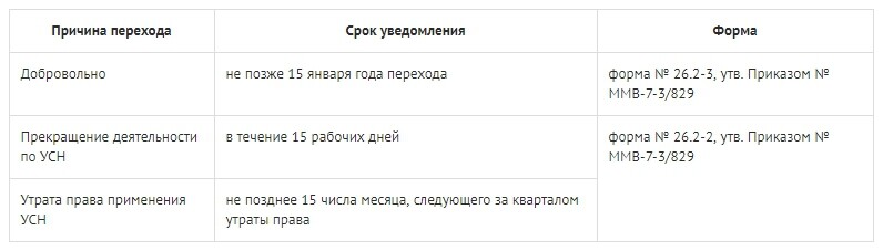 Сроки подачи и формы Сроки подачи и формы