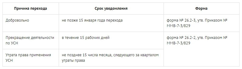 Переход с усн на осно в 2020 году особенности середине года