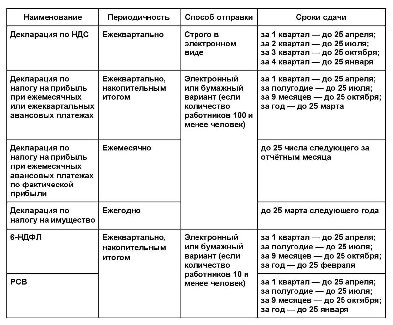 Отчеты по экологии за 2023 год сроки сдачи отчетности таблица. Отчеты ооо усн 2023