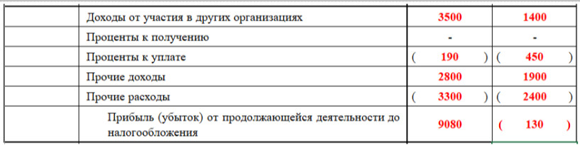 Показатели прочих доходов и расходов Показатели прочих доходов и расходов