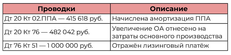 Проводки для примера 4 — в конце 2026 года