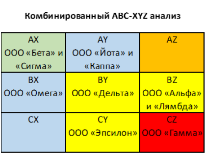ABC-XYZ анализ:пример