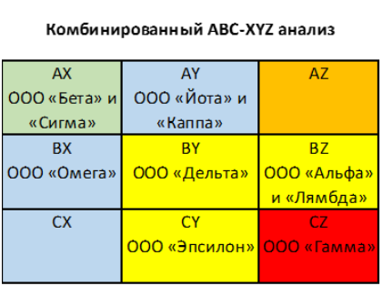 ABC-XYZ анализ: как выделить ключевых контрагентов