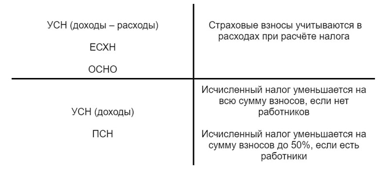 Уменьшение налогов Уменьшение налогов