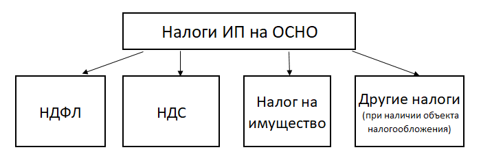 Налог на прибыль для ИП на ОСНО в 2021 году: как правильно посчитать,  ставка налога на общей системе налогообложения