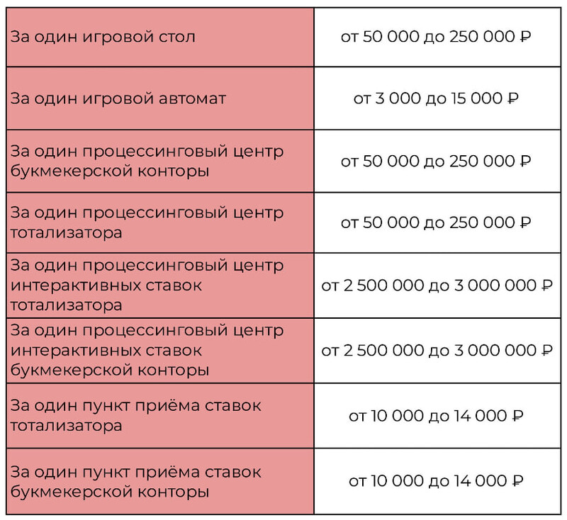 Пределы налоговых ставок на игорный бизнес в России