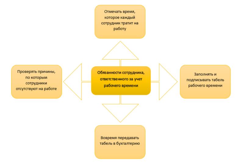 Ключевые обязанности ответственного за учёт рабочего времени