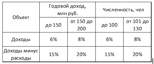 Налогообложение ИП — какая система налогообложения лучше, как выбрать налоговый режим