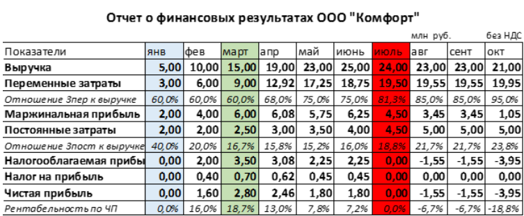 Пример расчёта финансовых показателей