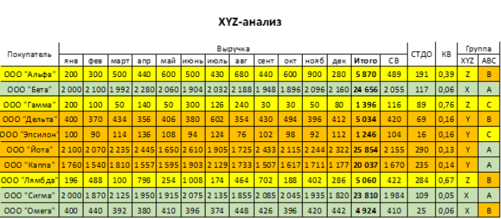 XYZ анализ: пример XYZ анализ: пример