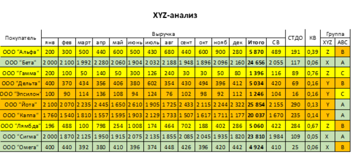 XYZ анализ: пример