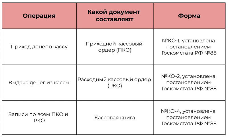 Три основных документа