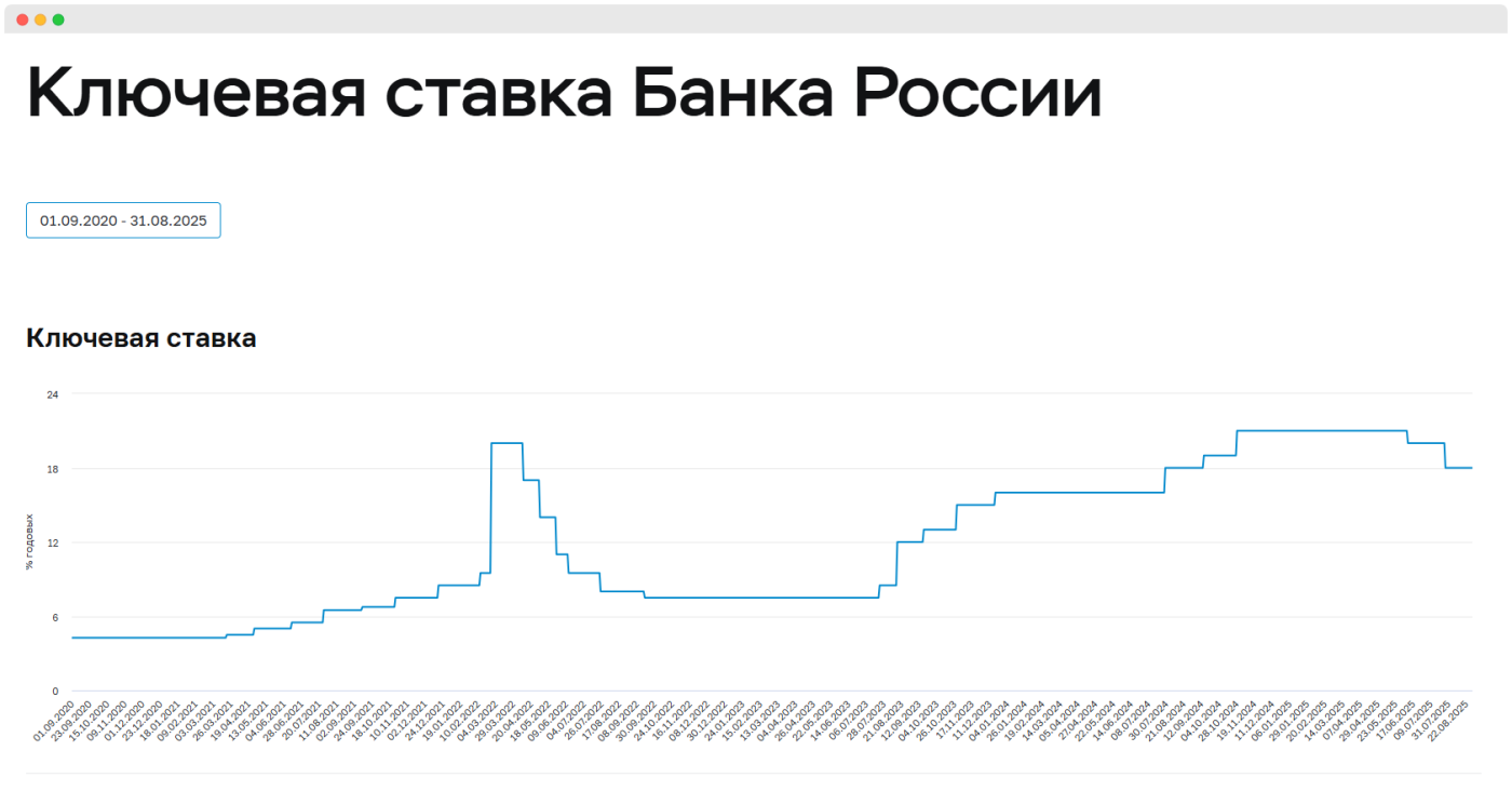 Ключевая ставка Банка России за 2020–2025 гг., источник — https://www.cbr.ru/hd_base/keyrate Ключевая ставка Банка России за 2020–2025 гг., источник — https://www.cbr.ru/hd_base/keyrate