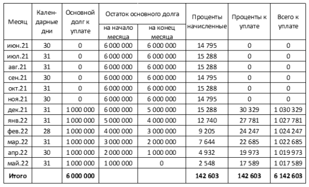 Пример расчёта возврата льготного кредита