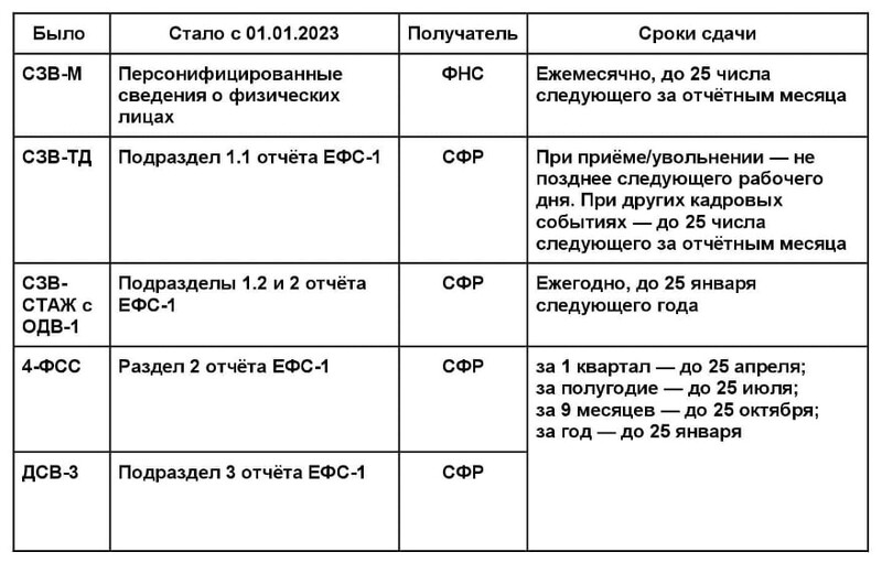 Сдача отчётности ООО на ОСНО: таблица 2