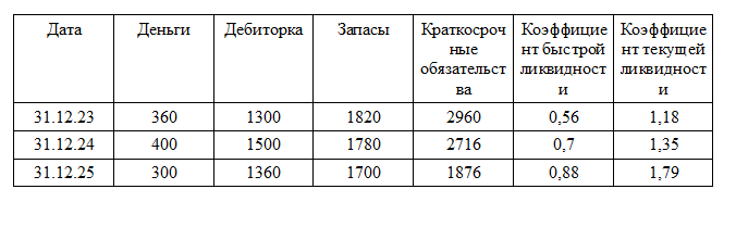 Коэффициенты ликвидности ООО «Старт»