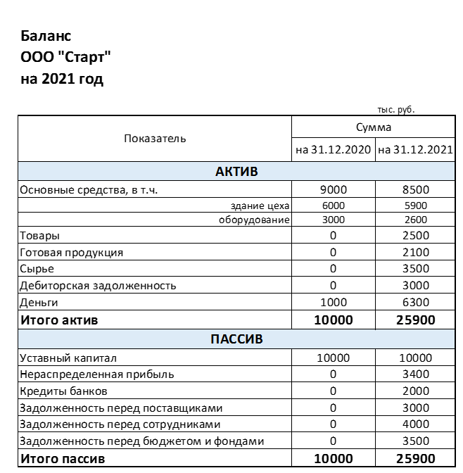 Баланс ООО Старт: пример