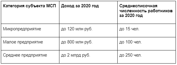 Критерии МСП в 2021 году по доходу и численности