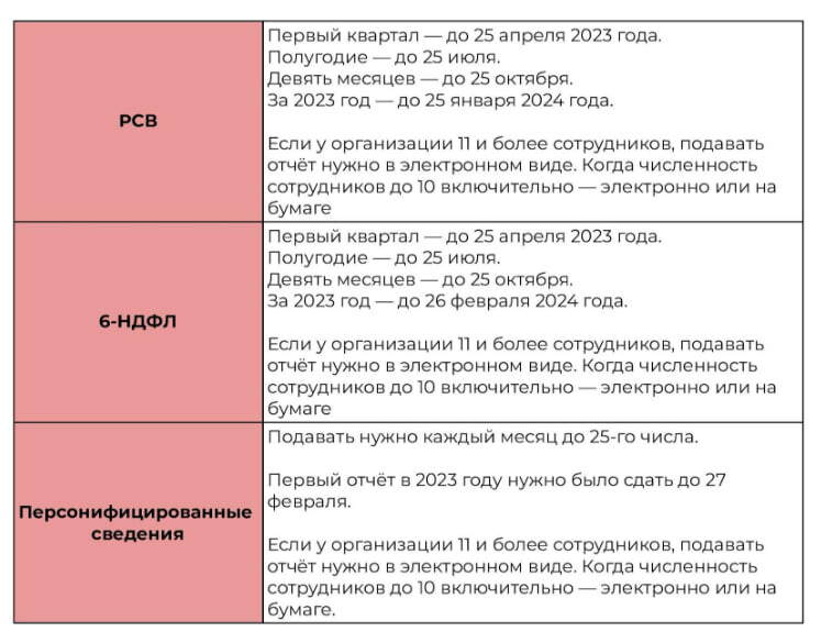 Отчеты для ООО при УСН. Какие отчеты надо сдать ООО на УСН.