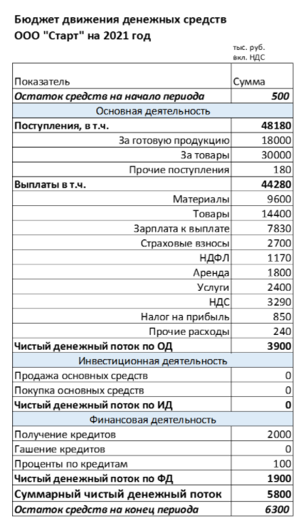 Бюджет движения денежных средств на примере ООО Старт Бюджет движения денежных средств на примере ООО Старт