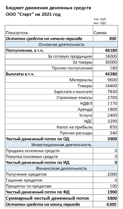 Бюджет движения денежных средств на примере ООО Старт