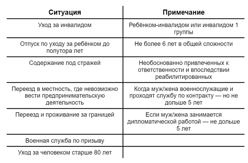 Льготные периоды для уплаты страховых взносов