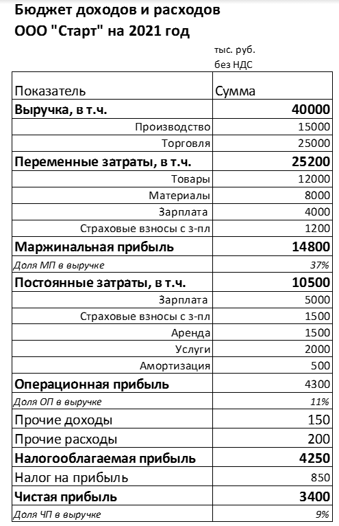 пример бюджета доходов и расходов ООО «Старт»