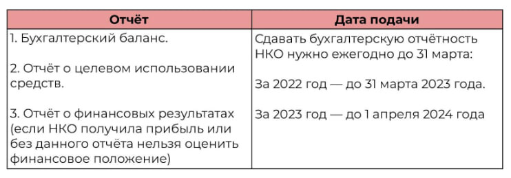 Какую бухотчётность ООО на УСН нужно подавать