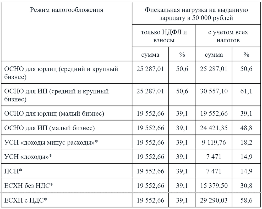 * для всех спецрежимов расчеты проведены с учетом льготы по страховым взносам для малого бизнеса * для всех спецрежимов расчеты проведены с учетом льготы по страховым взносам для малого бизнеса