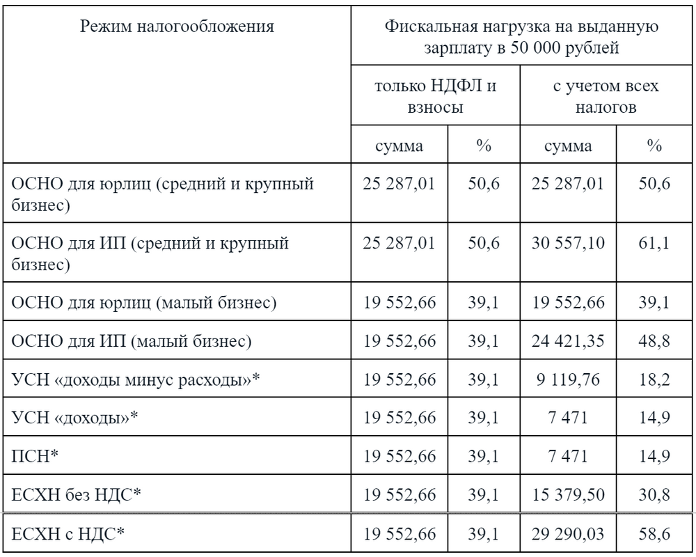 * для всех спецрежимов расчеты проведены с учетом льготы по страховым взносам для малого бизнеса