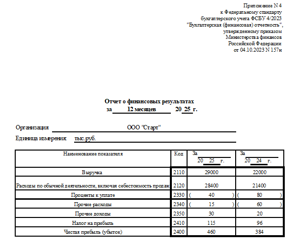 Пример отчёта о финансовых результата ООО Старт