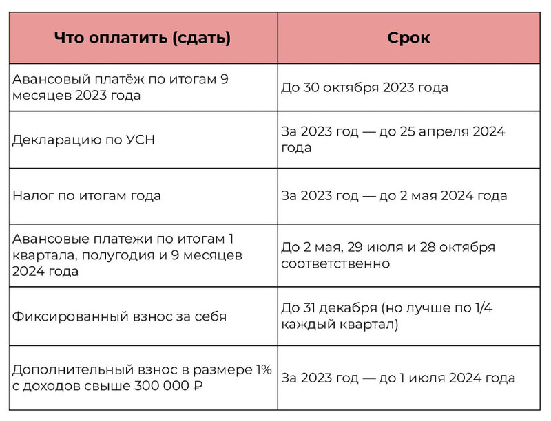 ИП на упрощёнке без работников — «Моё Дело»